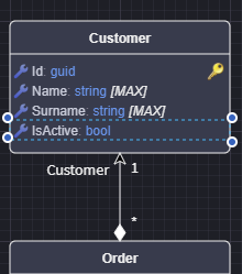 Modelled Customer added IsActive