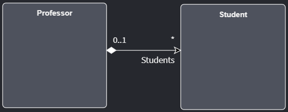 How an Aggregation Association appears in UML and Intent Architect's Domain Designer