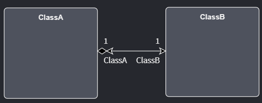 How a bi-directional Association appears in UML and Intent Architect's Domain Designer