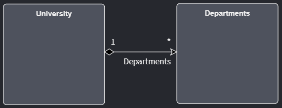 What a Composition Association looks like in UML and Intent Architect