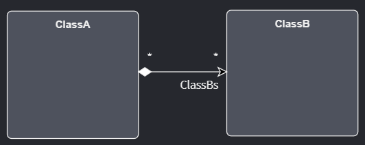 How a many-to-many Association appears in UML and Intent Architect's Domain Designer