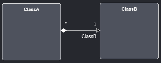 How a many-to-one Association appears in UML and Intent Architect's Domain Designer