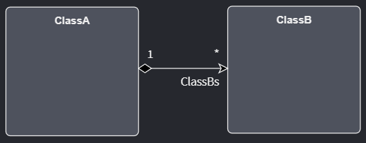 How a one-to-many Association appears in UML and Intent Architect's Domain Designer