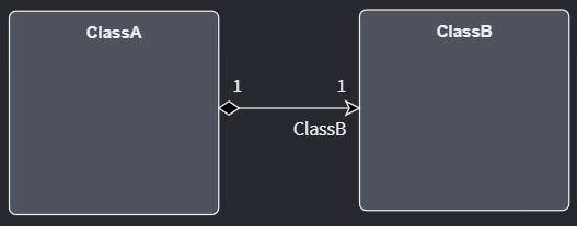 How a one-to-one Association appears in UML and Intent Architect's Domain Designer