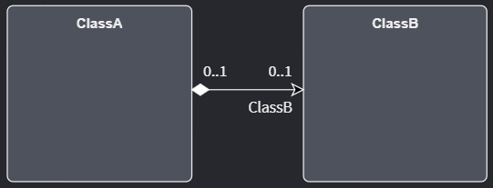 How a one-or-one to zero-or-one Association appears in UML and Intent Architect's Domain Designer