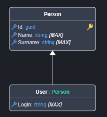 Inheritance Entity