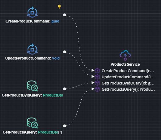 CQRS Operations