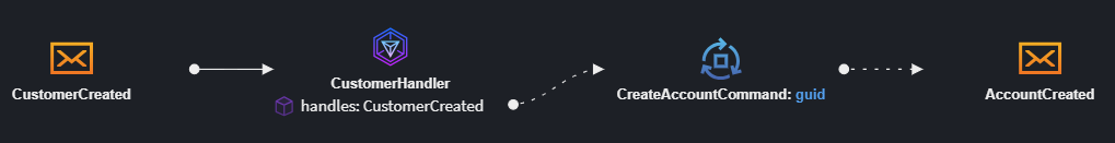 Message Based Integration