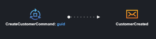 Publishing a Message from a Service Command