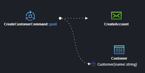 Publishing an Integration Command from a Service Command