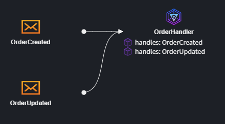Message subscribed existing handler