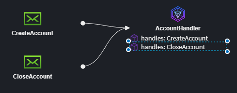 Integration Command subscribed existing handler