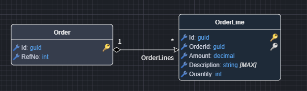 Order and OrderLine in the domain