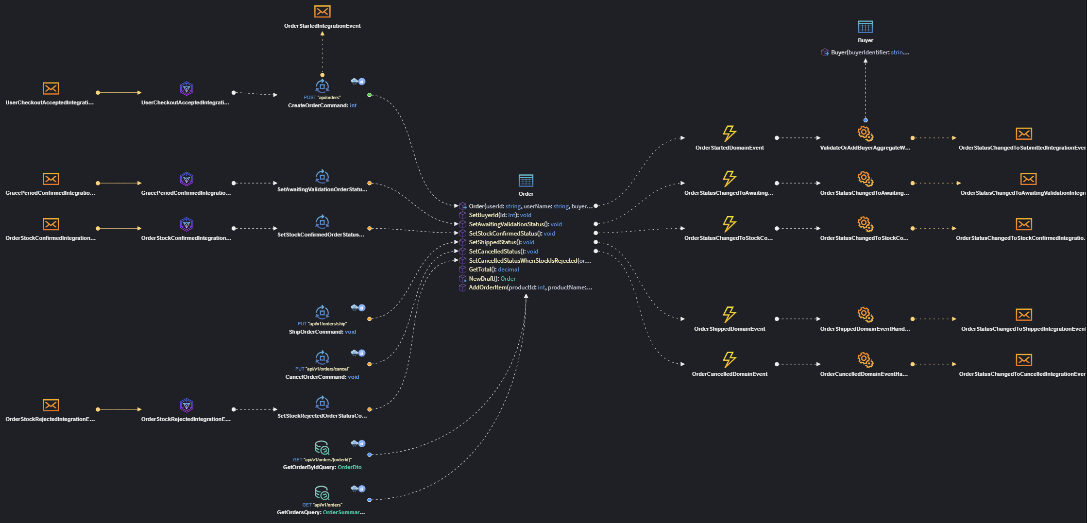 Application modeling