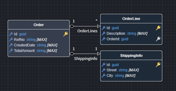 Created Domain Elements