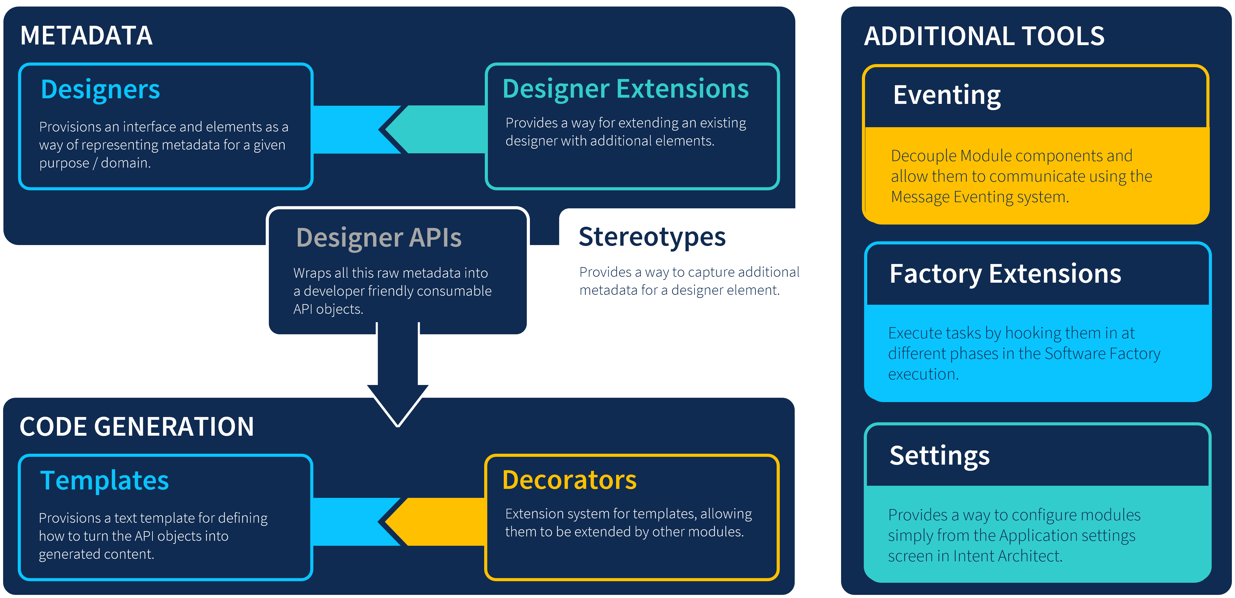 Module Building Ecosystem