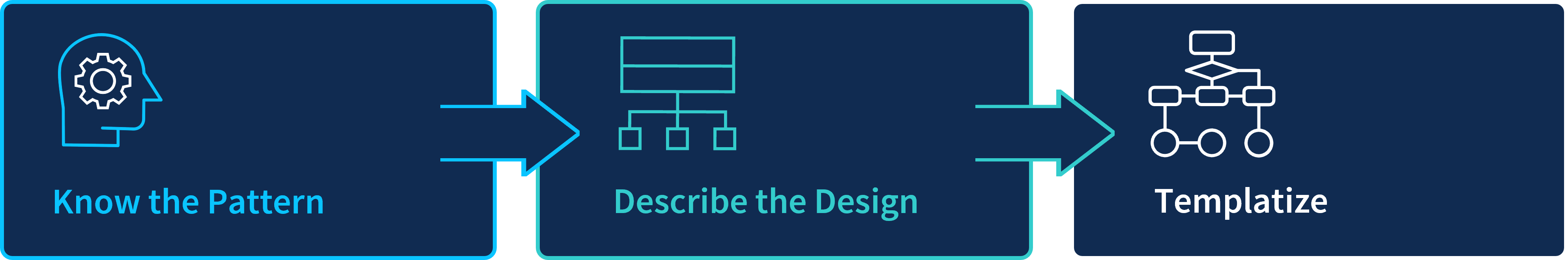 Module Building Process