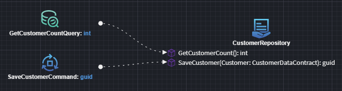CQRS Repository Invocation