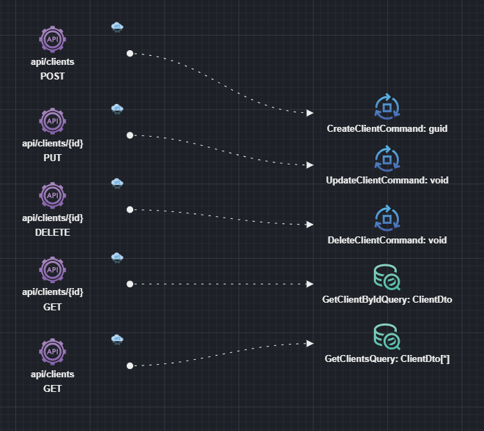 Ocelot API Gateway modeling