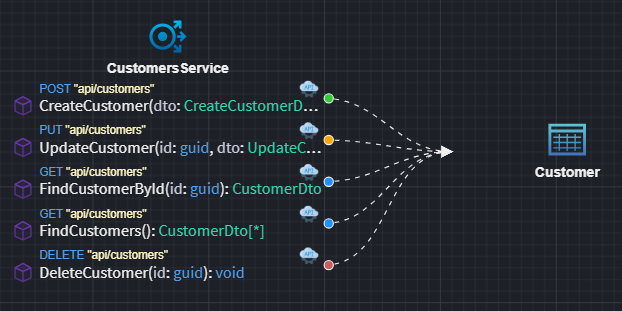 Service Modeling