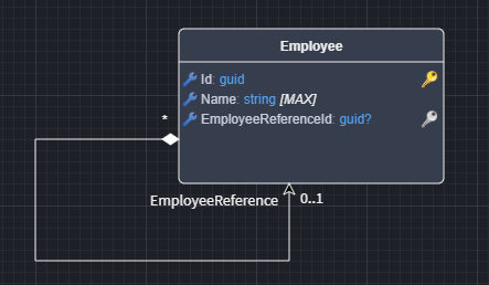 Self reference association