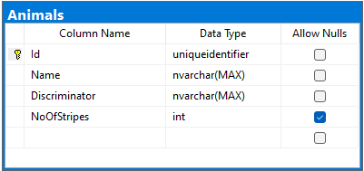 Table per hierarchy database tables