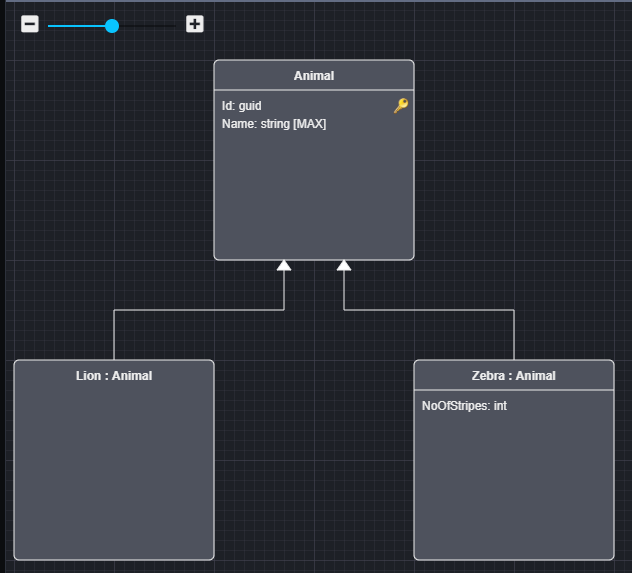 Table per hierarchy Model