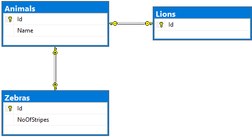 Table per type database tables