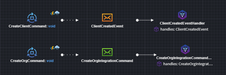 Modeling Events and Commands