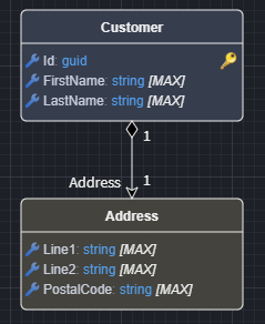 Modelling Value Object
