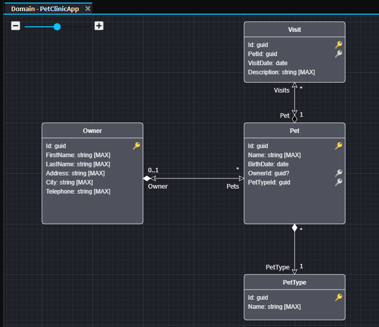 How the Pet Clinic Diagram should now appear