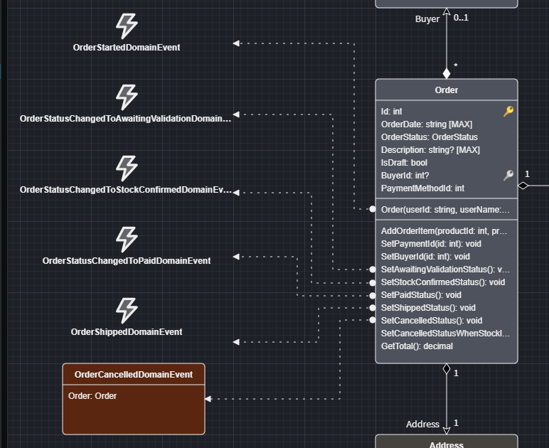 Modelling Domain Event Publishing