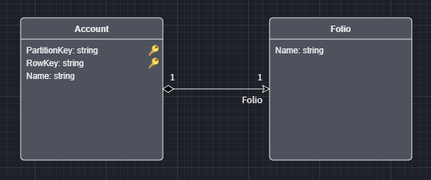 Table Storage Modeling Example