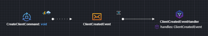 Azure Event Grid Modeling