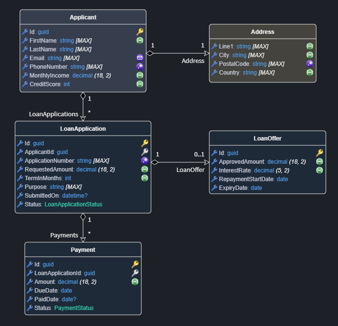 Domain Constraints