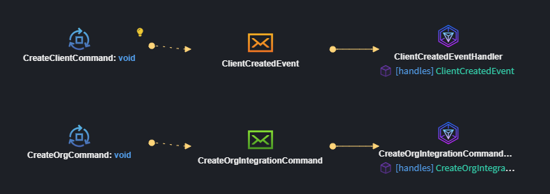 Modeled Events and Commands