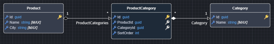 Explicit Many-To-Many
