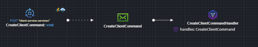 Modeling Events and Commands