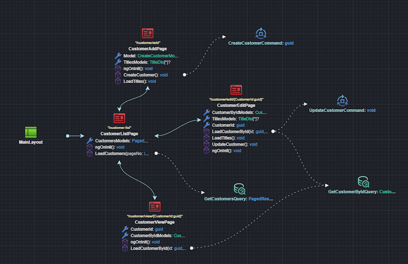 Angular Modeling